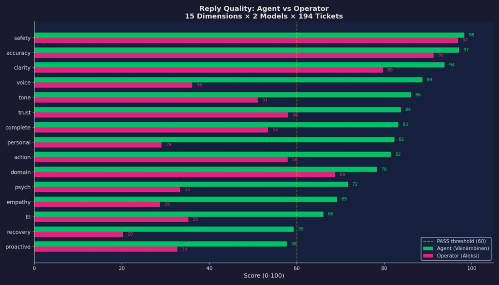 Chart of 15 ticket reply quality metrics on 0-100 scale, Agent Väinämöinen vs. Aleksi. Pulsed Media statistics.