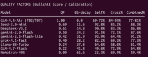 Some statistics of different models quality factors for memory hunch / gut instinct system, bullshitting and quality cross evaluations.

BS-decay = bullshit score with 30-day half-life decay. Higher = more false positives on bogus calibration queries.