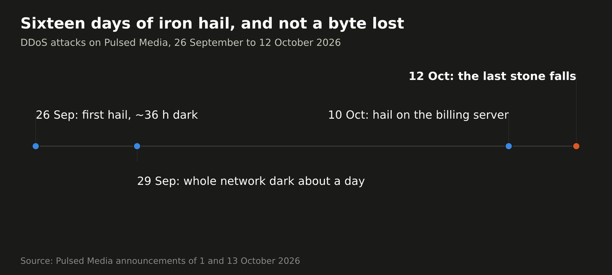 Timeline: first hail 26 September with about 36 hours dark, whole network dark about a day from 29 September, hail on the billing server from 10 October, the last stone falls on 12 October