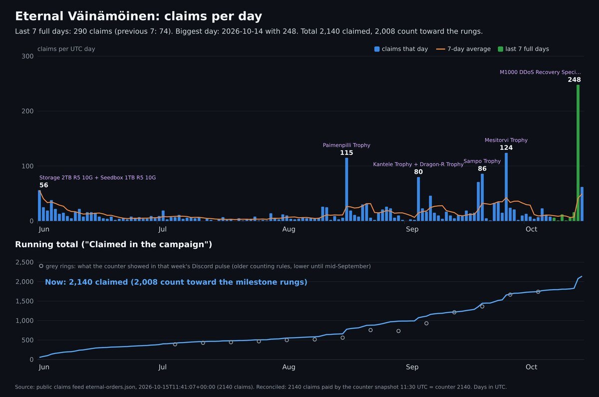 Chart: Eternal Väinämöinen claims per day since June. 14 October stands at 248; the next biggest day of the campaign was 124